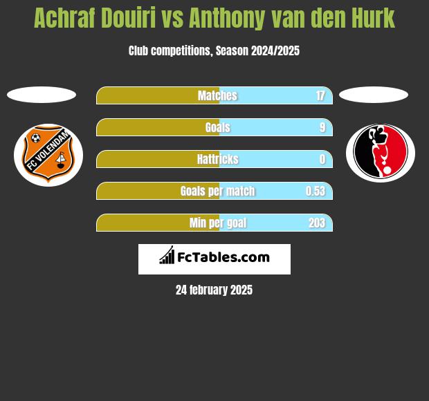 Achraf Douiri vs Anthony van den Hurk h2h player stats