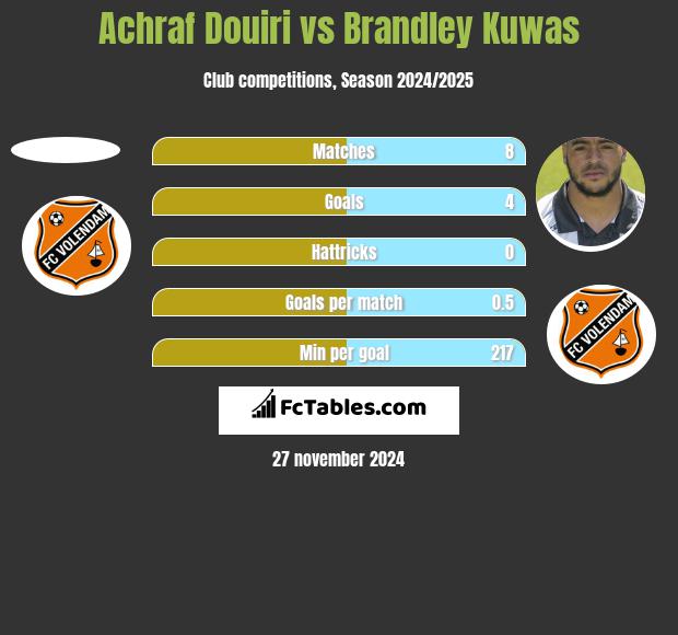 Achraf Douiri vs Brandley Kuwas h2h player stats