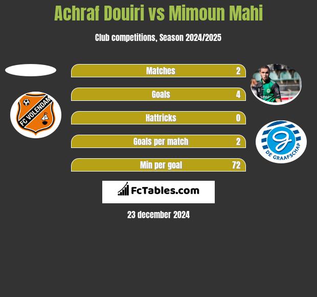 Achraf Douiri vs Mimoun Mahi h2h player stats