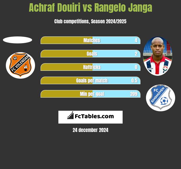 Achraf Douiri vs Rangelo Janga h2h player stats