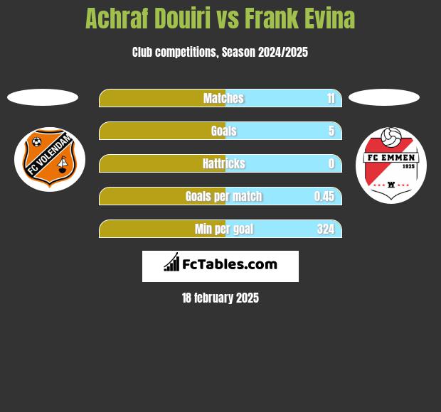 Achraf Douiri vs Frank Evina h2h player stats