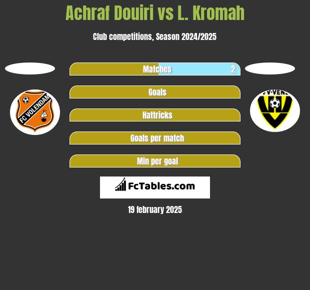 Achraf Douiri vs L. Kromah h2h player stats