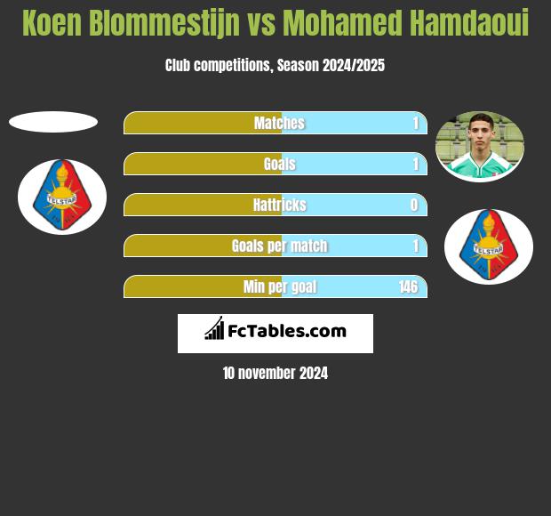 Koen Blommestijn vs Mohamed Hamdaoui h2h player stats