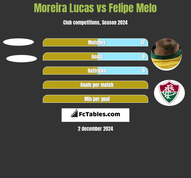 Moreira Lucas vs Felipe Melo h2h player stats