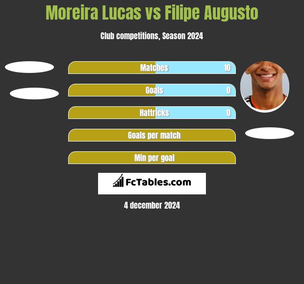 Moreira Lucas vs Filipe Augusto h2h player stats