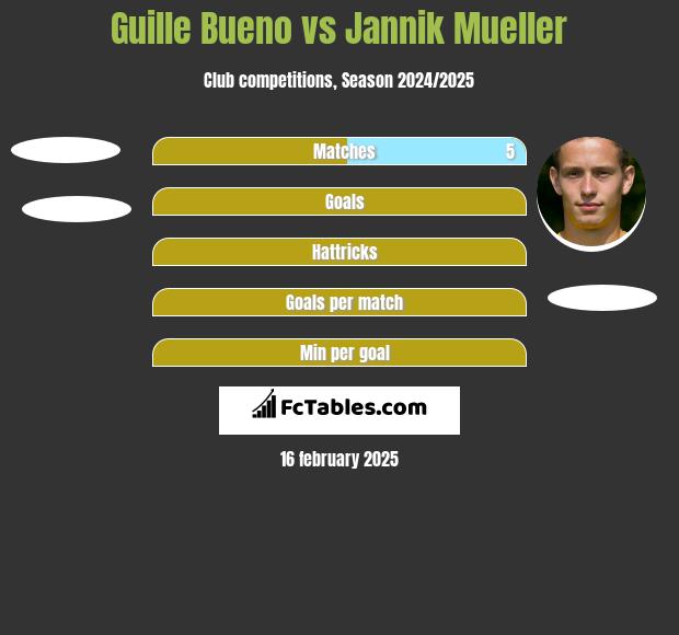 Guille Bueno vs Jannik Mueller h2h player stats