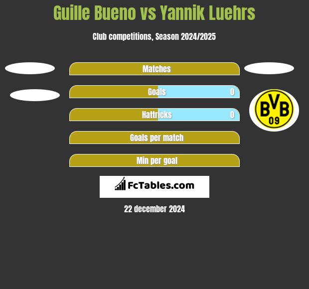 Guille Bueno vs Yannik Luehrs h2h player stats