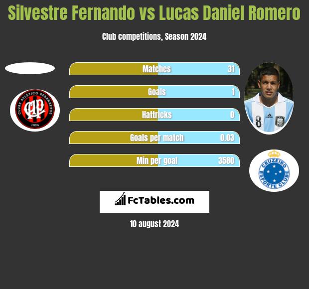 Silvestre Fernando vs Lucas Daniel Romero h2h player stats