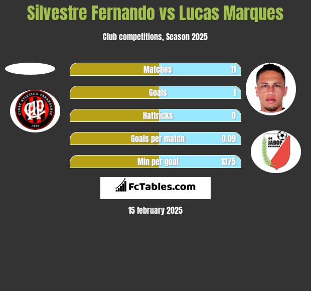 Silvestre Fernando vs Lucas Marques h2h player stats