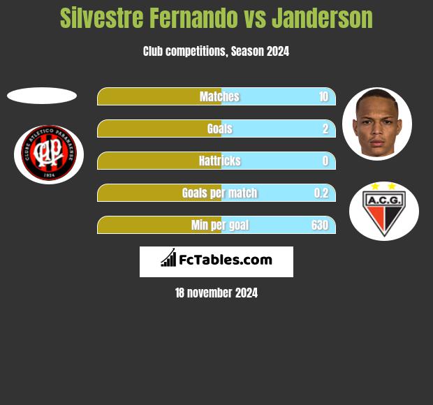 Silvestre Fernando vs Janderson h2h player stats