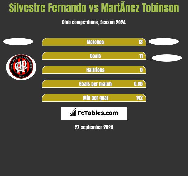 Silvestre Fernando vs MartÃ­nez Tobinson h2h player stats