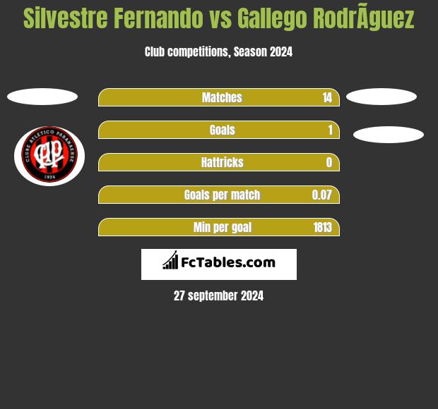 Silvestre Fernando vs Gallego RodrÃ­guez h2h player stats