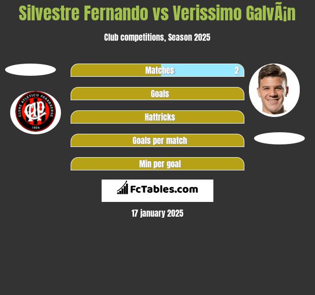 Silvestre Fernando vs Verissimo GalvÃ¡n h2h player stats