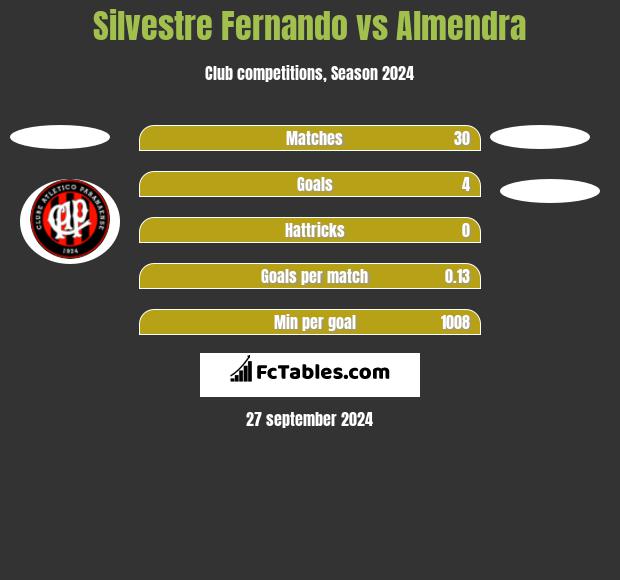 Silvestre Fernando vs Almendra h2h player stats