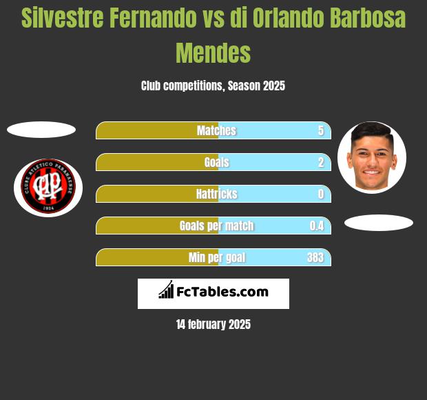 Silvestre Fernando vs di Orlando Barbosa Mendes h2h player stats