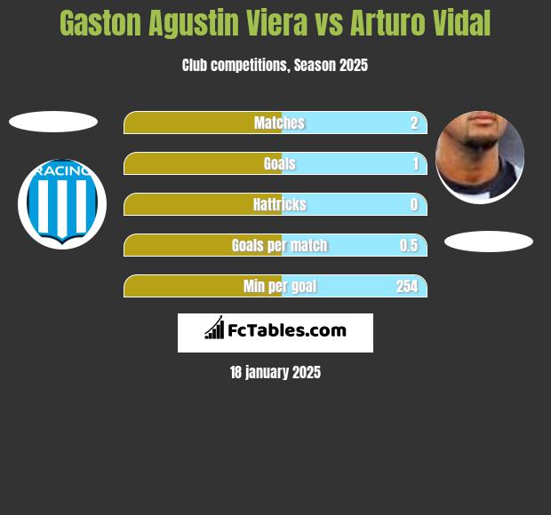 Gaston Agustin Viera vs Arturo Vidal h2h player stats