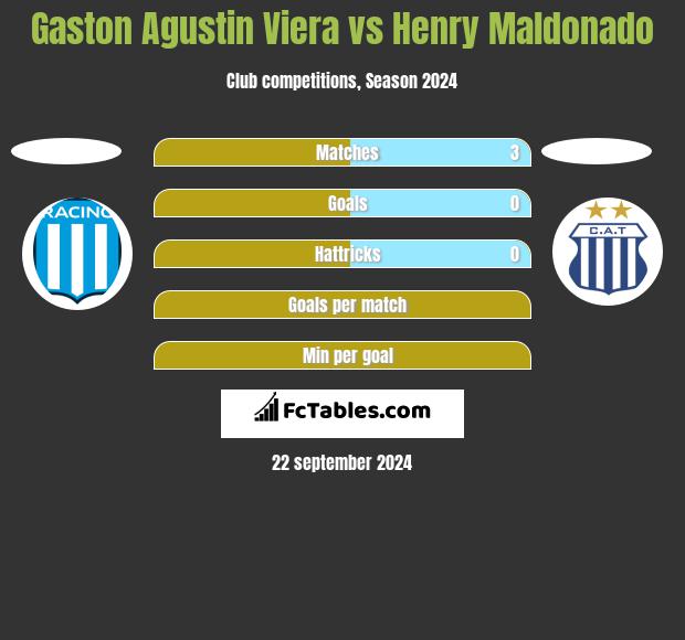 Gaston Agustin Viera vs Henry Maldonado h2h player stats