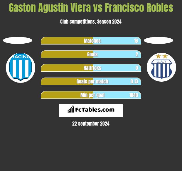 Gaston Agustin Viera vs Francisco Robles h2h player stats