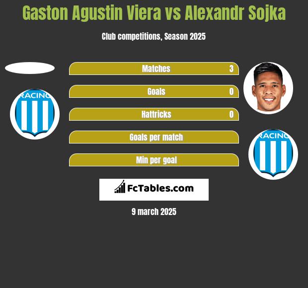 Gaston Agustin Viera vs Alexandr Sojka h2h player stats