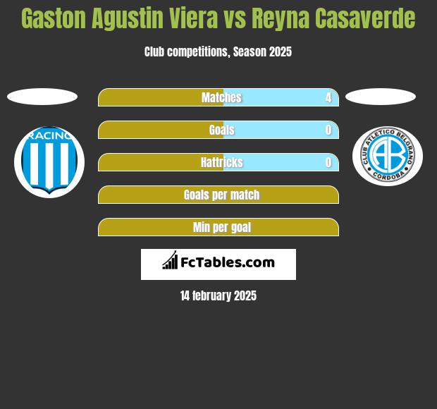 Gaston Agustin Viera vs Reyna Casaverde h2h player stats