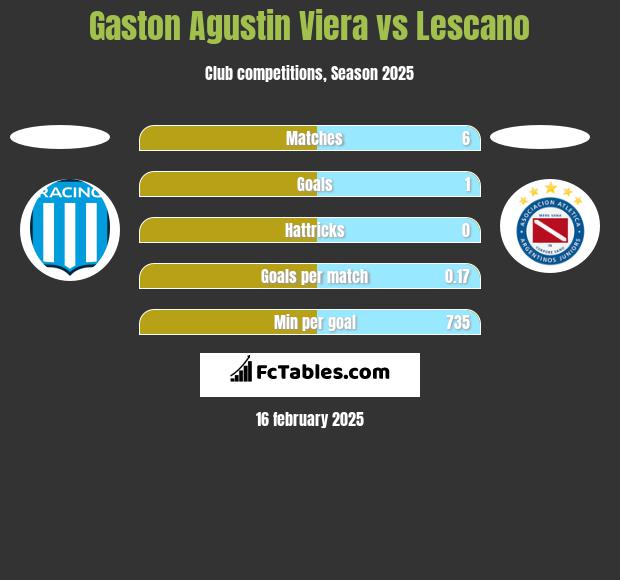 Gaston Agustin Viera vs Lescano h2h player stats