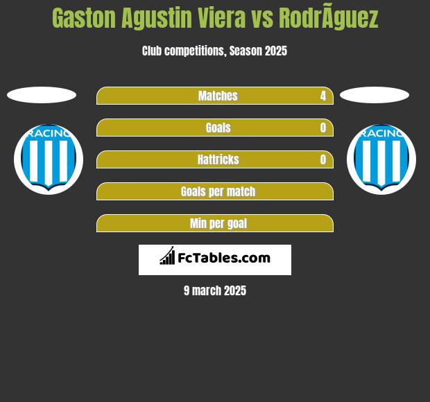 Gaston Agustin Viera vs RodrÃ­guez h2h player stats