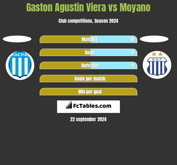 Gaston Agustin Viera vs Moyano h2h player stats