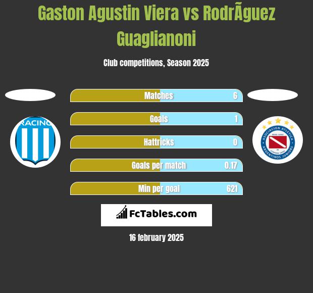 Gaston Agustin Viera vs RodrÃ­guez Guaglianoni h2h player stats