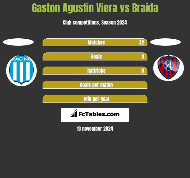 Gaston Agustin Viera vs Braida h2h player stats