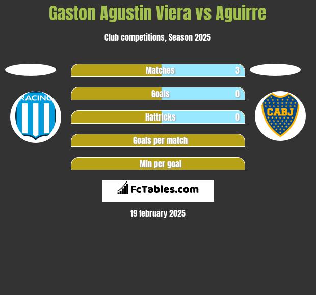 Gaston Agustin Viera vs Aguirre h2h player stats