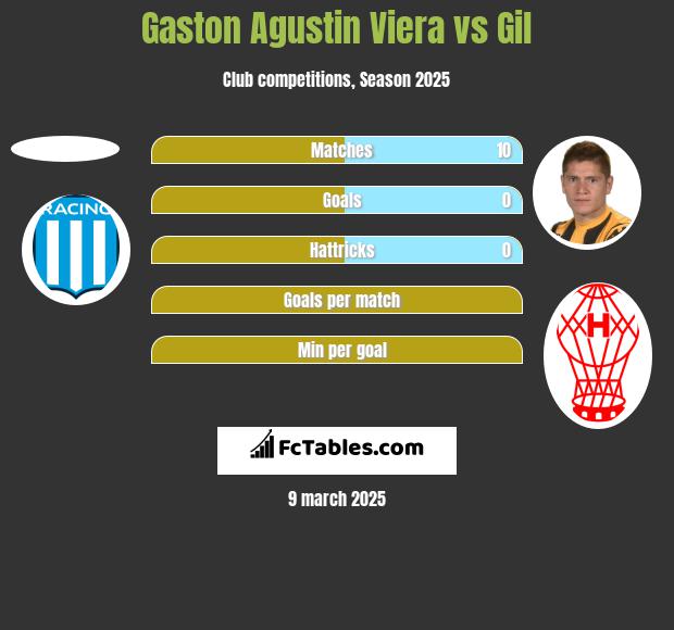 Gaston Agustin Viera vs Gil h2h player stats