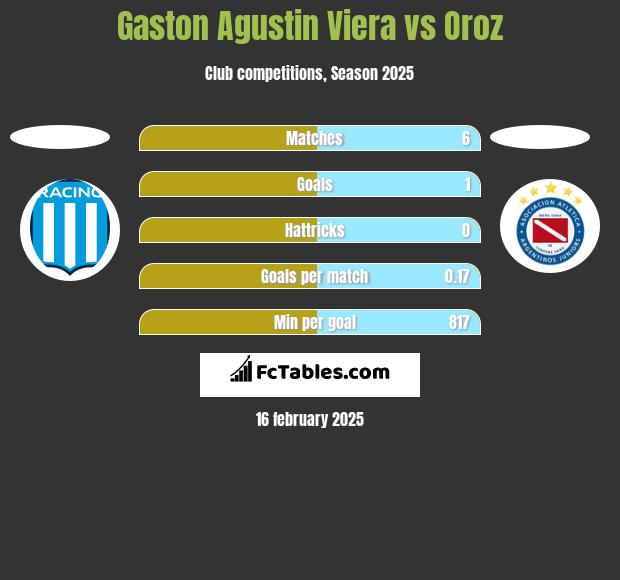 Gaston Agustin Viera vs Oroz h2h player stats