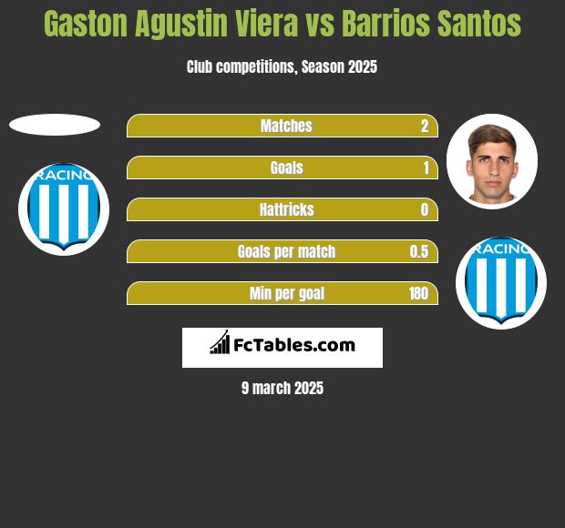 Gaston Agustin Viera vs Barrios Santos h2h player stats