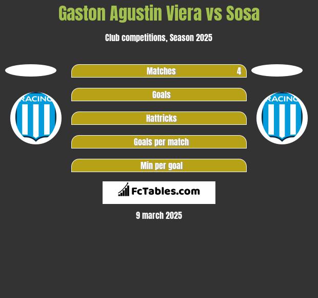 Gaston Agustin Viera vs Sosa h2h player stats