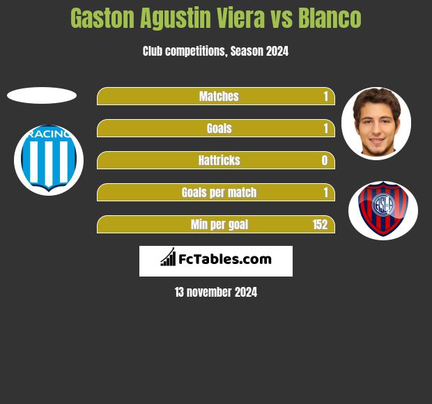 Gaston Agustin Viera vs Blanco h2h player stats