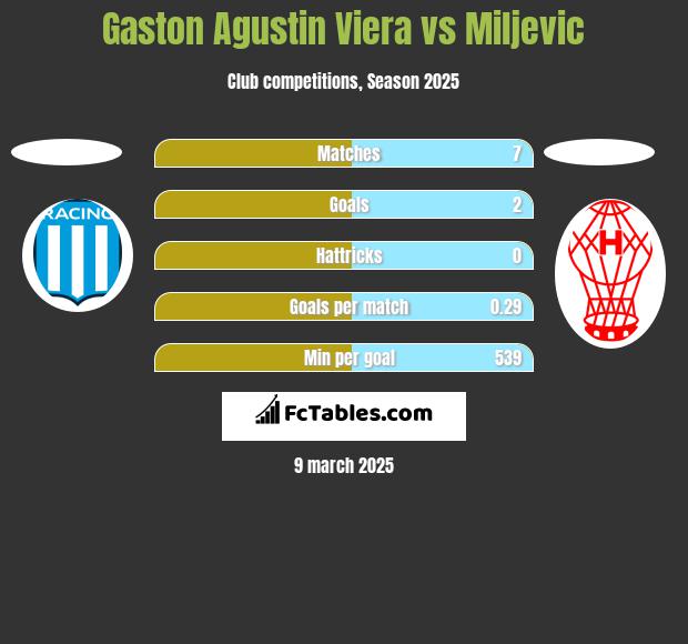 Gaston Agustin Viera vs Miljevic h2h player stats