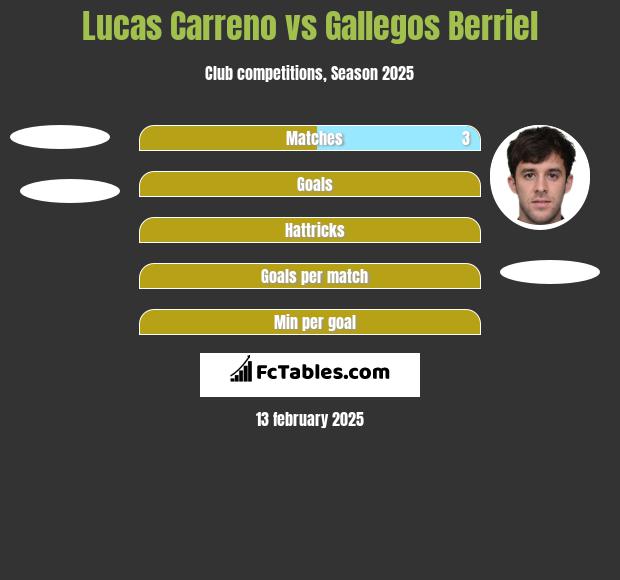 Lucas Carreno vs Gallegos Berriel h2h player stats