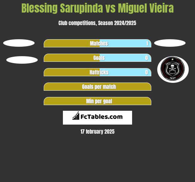 Blessing Sarupinda vs Miguel Vieira h2h player stats