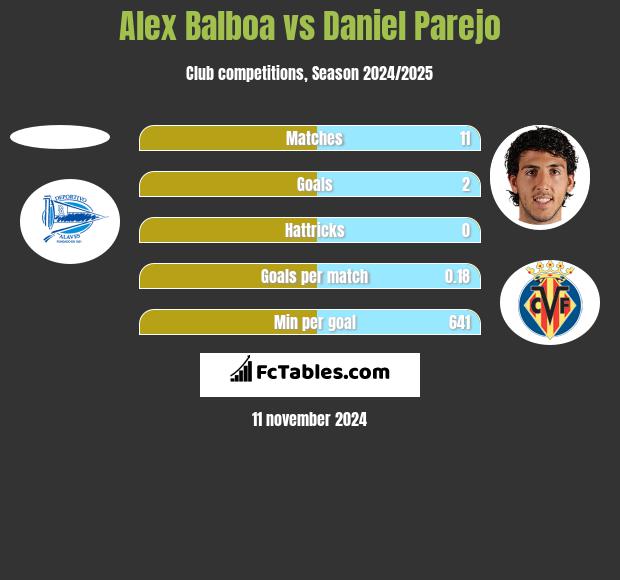 Alex Balboa vs Daniel Parejo h2h player stats