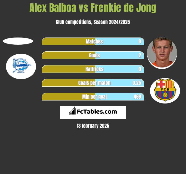 Alex Balboa vs Frenkie de Jong h2h player stats