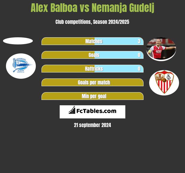 Alex Balboa vs Nemanja Gudelj h2h player stats