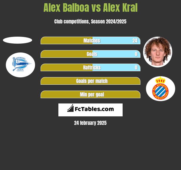 Alex Balboa vs Alex Kral h2h player stats