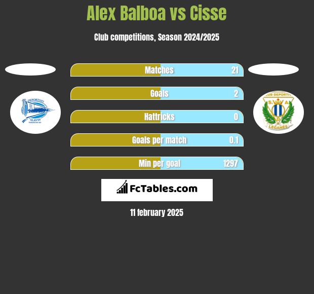 Alex Balboa vs Cisse h2h player stats