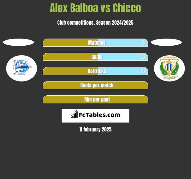 Alex Balboa vs Chicco h2h player stats