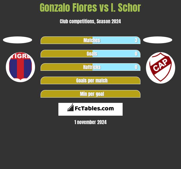 Gonzalo Flores vs I. Schor h2h player stats