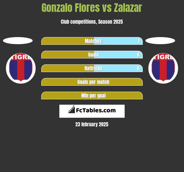 Gonzalo Flores vs Zalazar h2h player stats