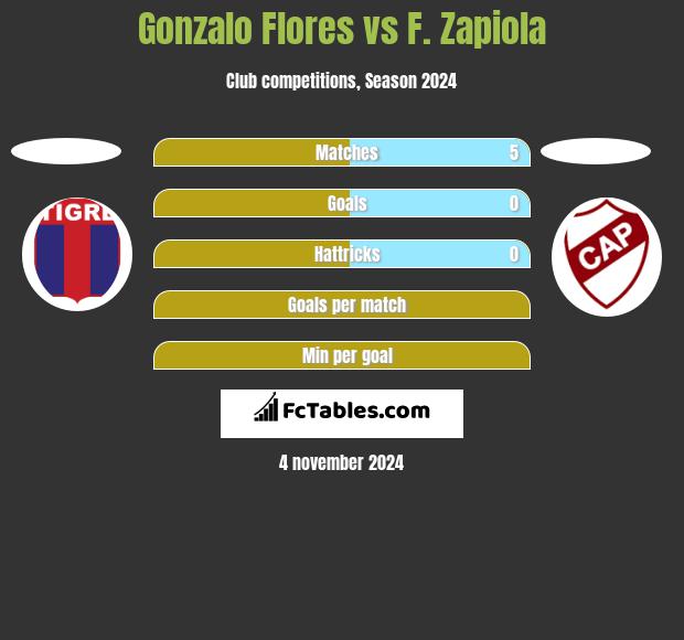 Gonzalo Flores vs F. Zapiola h2h player stats