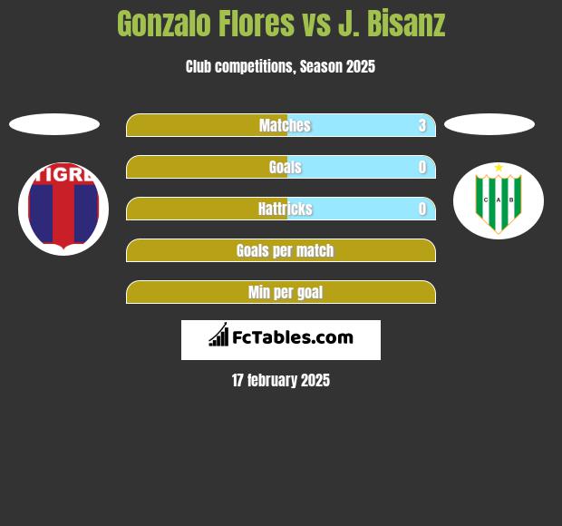 Gonzalo Flores vs J. Bisanz h2h player stats