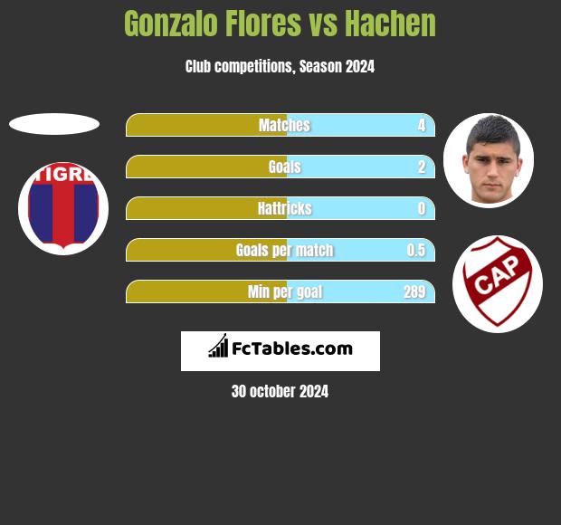 Gonzalo Flores vs Hachen h2h player stats