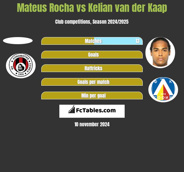 Mateus Rocha vs Kelian van der Kaap h2h player stats